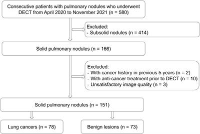 Quantitative parameters of enhanced dual-energy computed tomography for differentiating lung cancers from benign lesions in solid pulmonary nodules